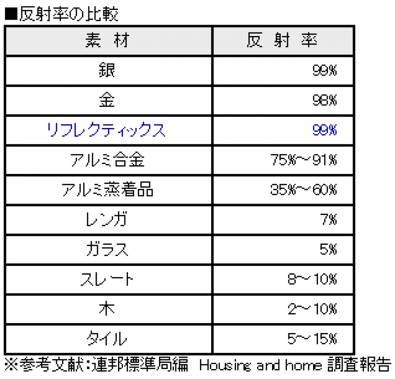 FireShot Capture 809 - 埼玉・上尾市・塗替え・塗装・屋根工事・板金工事・I_ - http___www.shinki-ind.co.jp_home_reflectix1.html